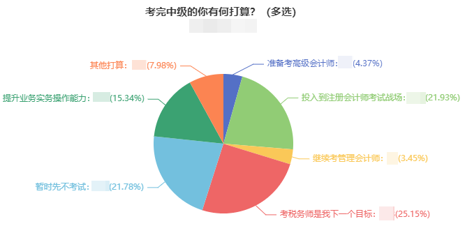 中級會計職稱查分后 轉(zhuǎn)戰(zhàn)注會/稅務(wù)師/高會 一備多考優(yōu)勢大！