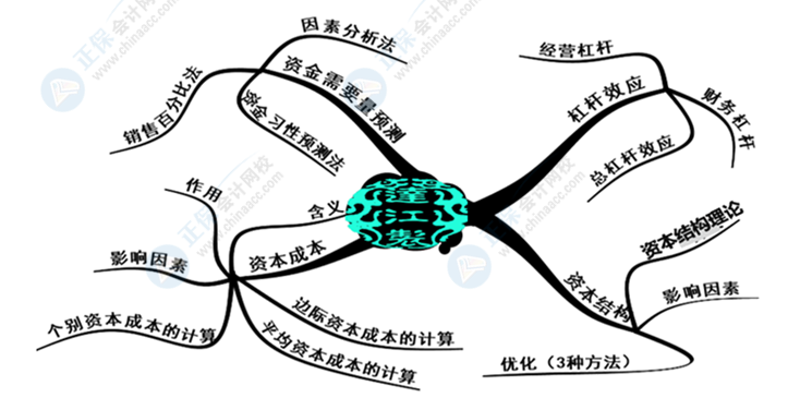 中級會計財務(wù)管理好難學(xué)？幾張腦圖帶你搞定它！