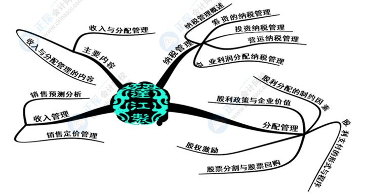 中級會計財務(wù)管理好難學(xué)？幾張腦圖帶你搞定它！