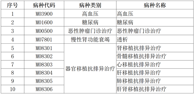 高血壓、糖尿病等五大門(mén)診慢特病治療費(fèi)可跨省直接結(jié)算了