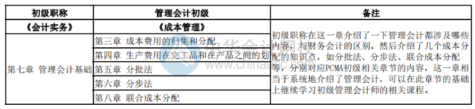 初級職稱與初級管理會計(jì)相似處