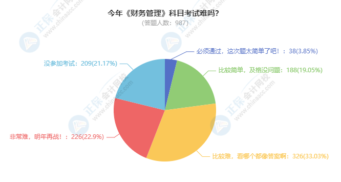 2021中級會計(jì)財(cái)務(wù)管理考試難度大揭秘！