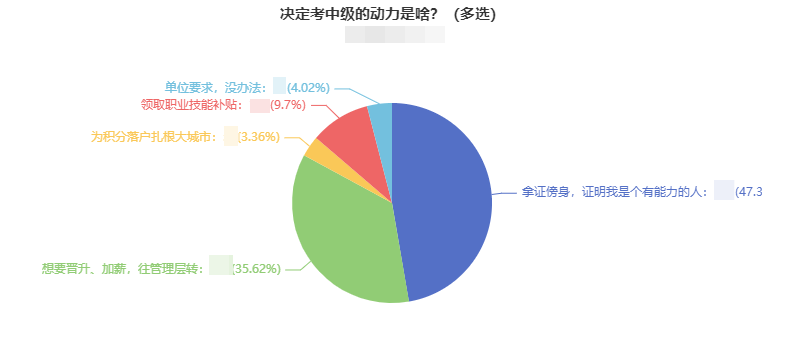 調(diào)查揭秘：決定考中級會計職稱的動力是什么？