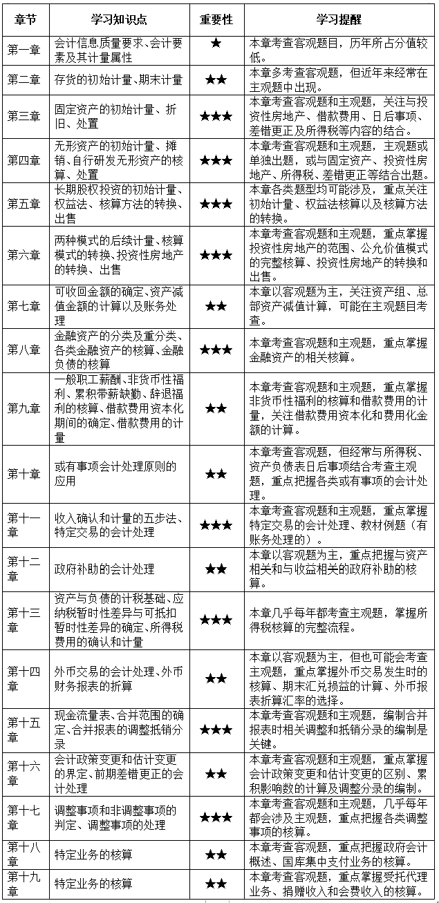 預(yù)習(xí)別盲目！2022中級(jí)會(huì)計(jì)實(shí)務(wù)預(yù)習(xí)階段各章必學(xué)考點(diǎn)+學(xué)習(xí)提醒