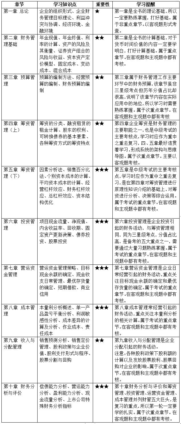 @首次備考中級會計考生 帶你探秘中級會計職稱3科難易度排行