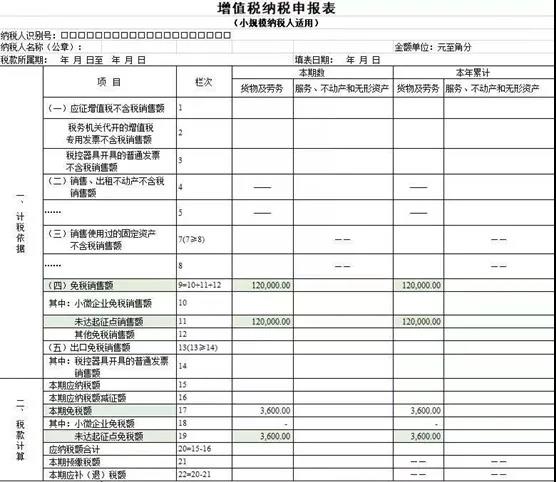 @小規(guī)模納稅人，增值稅優(yōu)惠政策為您整理~