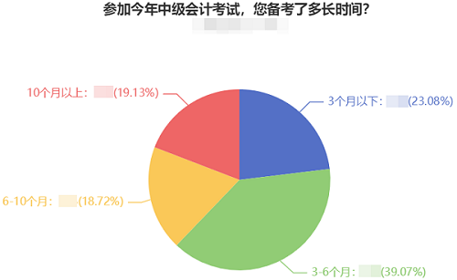 2022中級(jí)會(huì)計(jì)預(yù)習(xí)階段備考進(jìn)行中 四步助你贏在起跑線！