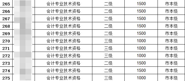 恭喜中級會計考生！考過還可以領(lǐng)2000元補貼！真香~