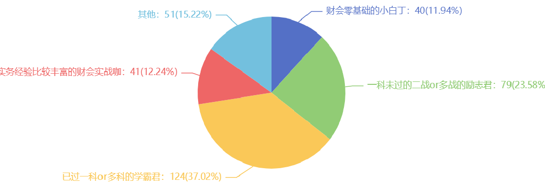 2021注會考試難嗎？難在哪里？調(diào)查分析結(jié)果來了~