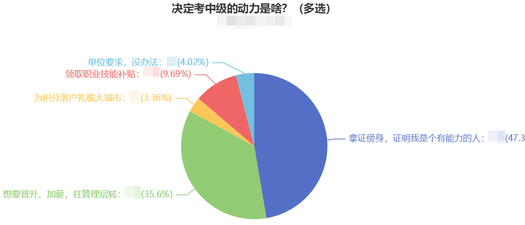 調(diào)查揭秘：越來越多的人報(bào)考中級會(huì)計(jì)職稱 動(dòng)力是什么？