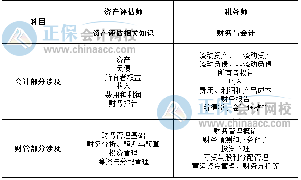 資產(chǎn)評估師與稅務(wù)師相關(guān)知識點1