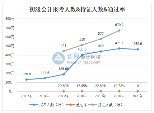 驚！2020年初級(jí)會(huì)計(jì)通過率竟不到20%！究竟是何原因？