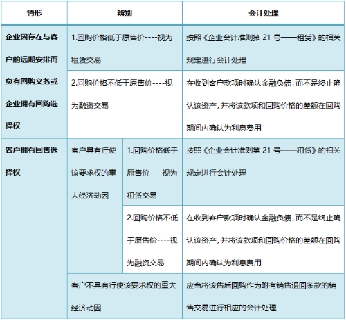 解析：新準(zhǔn)則下售后回購的賬務(wù)處理怎么做？