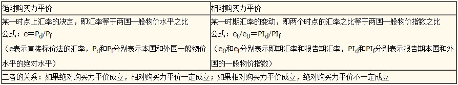 初級經(jīng)濟師基礎