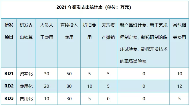 解讀！研發(fā)費(fèi)用加計(jì)扣除政策有關(guān)問(wèn)題最新公告(1)