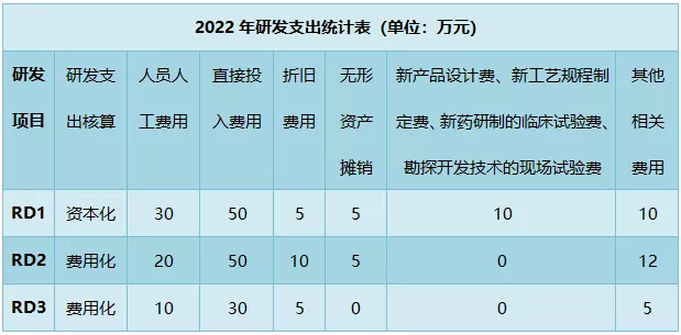 解讀！研發(fā)費(fèi)用加計(jì)扣除政策有關(guān)問(wèn)題最新公告(2)