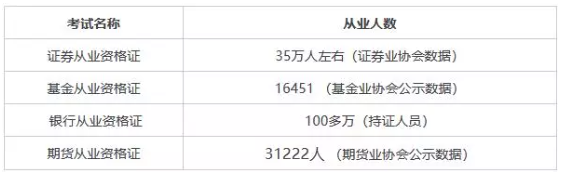 證券從業(yè)資格證書含金量有多高？值不值得考？
