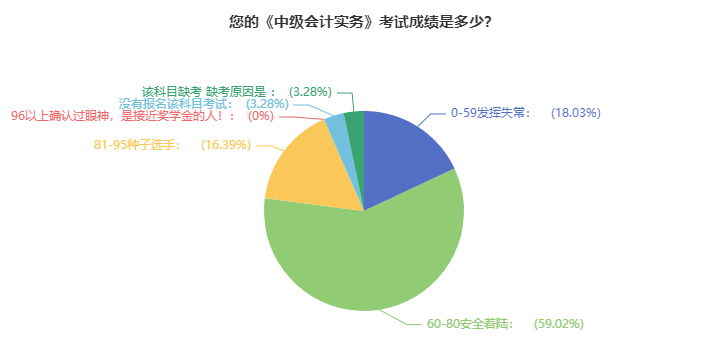 調查：2021年中級會計職稱考試通過率超高？