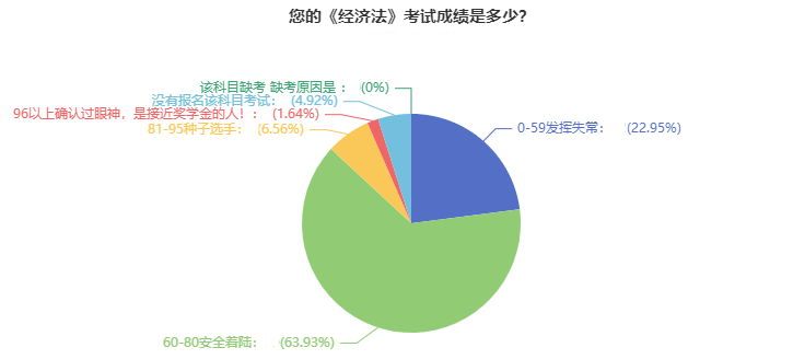 調查：2021年中級會計職稱考試通過率超高？