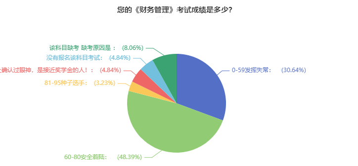 調查：2021年中級會計職稱考試通過率超高？