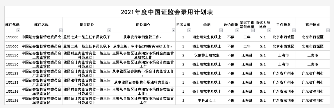 證監(jiān)會(huì)擬招錄315人！10月24日馬上截止！