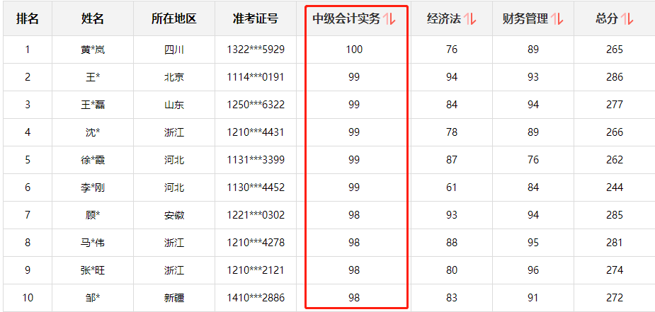 快來圍觀！中級會計職稱查分后高分涌現(xiàn) 更有單科百分