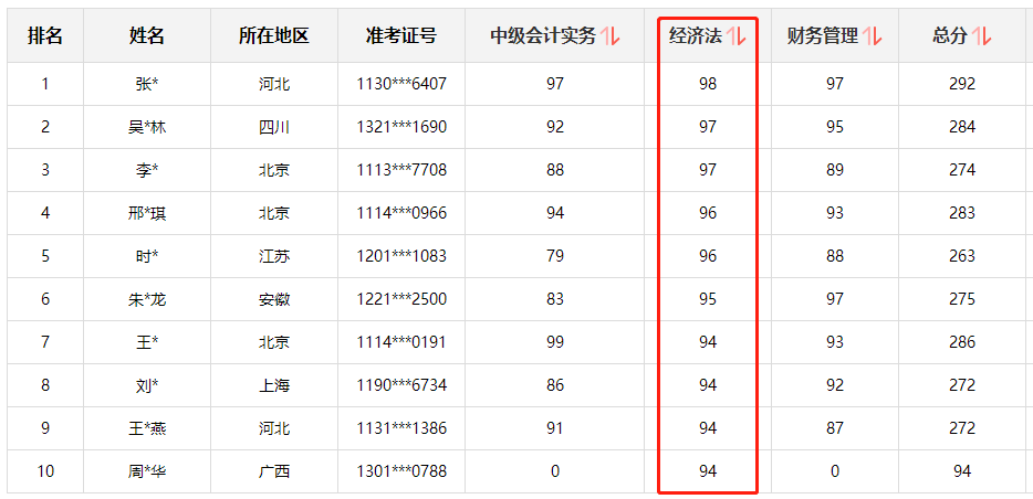 快來圍觀！中級會計職稱查分后高分涌現(xiàn) 更有單科百分
