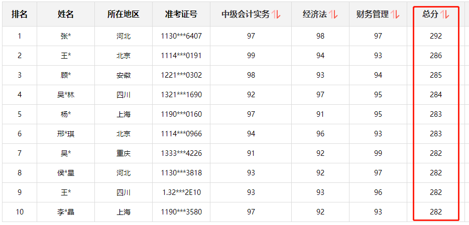 快來圍觀！中級會計職稱查分后高分涌現(xiàn) 更有單科百分