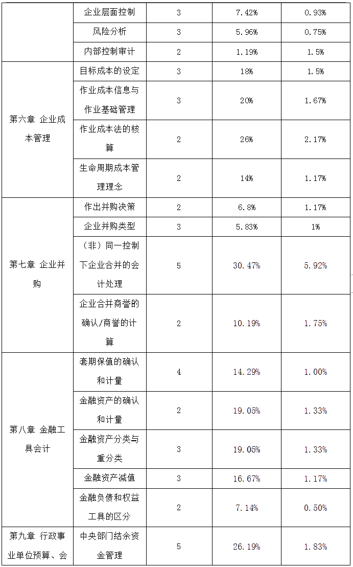 高級會計實務(wù)歷年占據(jù)高分值的知識點(diǎn)一覽