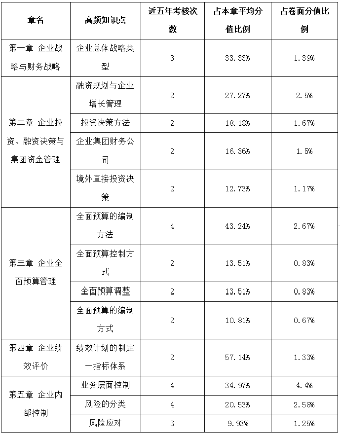 高級會計實務(wù)歷年占據(jù)高分值的知識點(diǎn)一覽