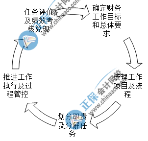 入職財(cái)務(wù)經(jīng)理崗位后如何開展財(cái)務(wù)工作？