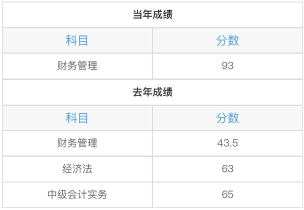 中級財務管理太難了？從不及格到高分 只差一個達江老師！