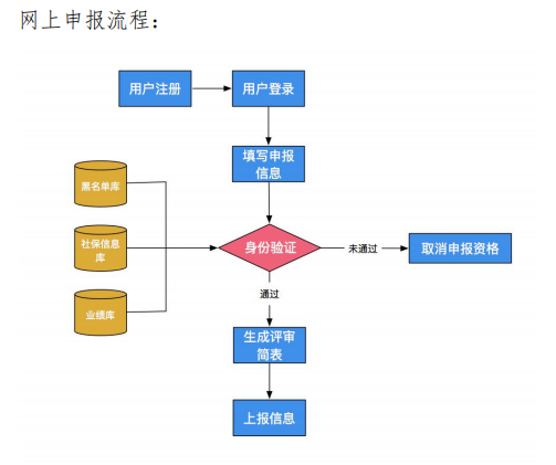 2021年河南高級(jí)會(huì)計(jì)職稱評(píng)審申報(bào)系統(tǒng)操作手冊(cè)