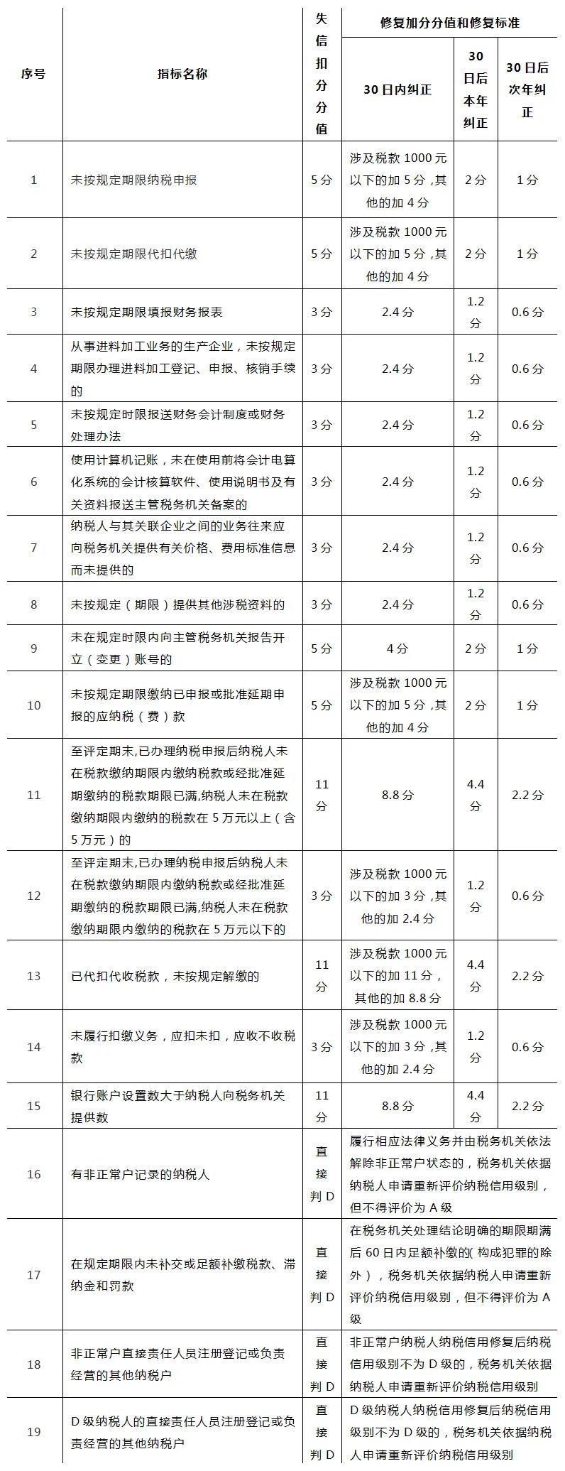 納稅信用扣分也可以修復(fù)？一起來看看修復(fù)條件吧！