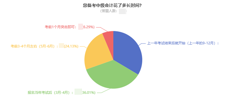 現(xiàn)在備考2022年中級(jí)會(huì)計(jì)太早？想領(lǐng)證的同學(xué)早就開(kāi)始準(zhǔn)備了！