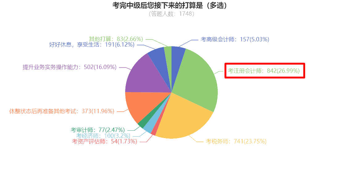 中級考后調(diào)查問卷顯示 竟有近30%的同學(xué)想考注冊會計師？