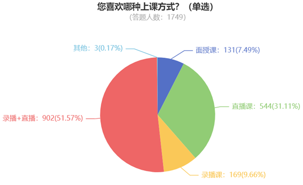 您喜歡哪種上課方式？（單選）840