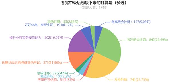 中級轉(zhuǎn)戰(zhàn)稅務師考試