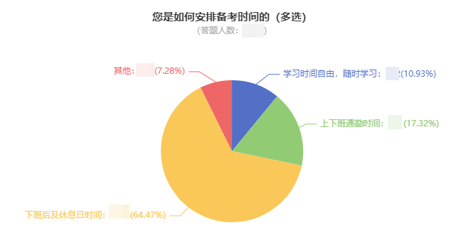 中級會計考生如何安排備考時間？64%的人這樣做！