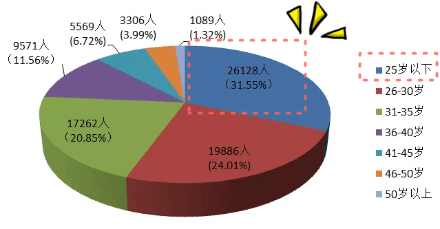 25歲以下通過資產(chǎn)評估師人數(shù)及占比