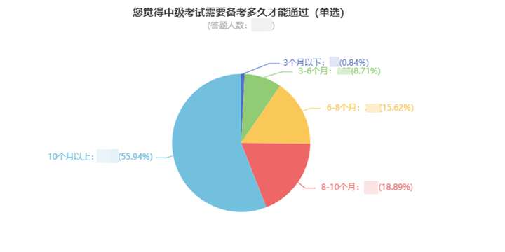 一次考過中級會計(jì)職稱要多久？高分學(xué)員親身經(jīng)歷告訴你！