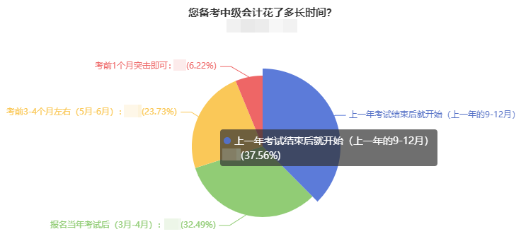 備考2023中級會計職稱考試 你必須提前學習！