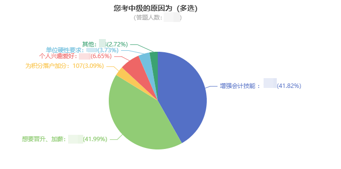 什么？拿到中級會計證書 薪資待遇竟然差這么多！ 