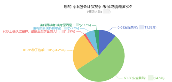 前方高能！中級會計考試通過率大揭秘！