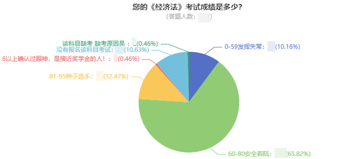 前方高能！中級會計考試通過率大揭秘！