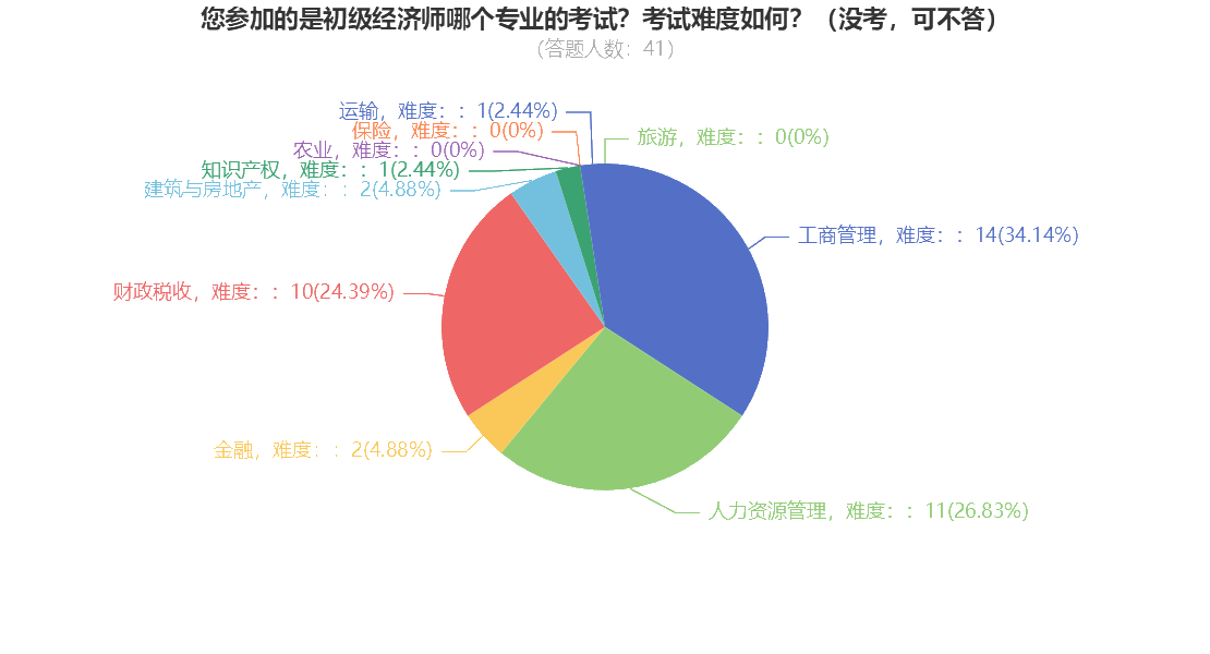 您參加的是初級(jí)經(jīng)濟(jì)師哪個(gè)專業(yè)的考試？考試難度如何？（沒考，可不答）