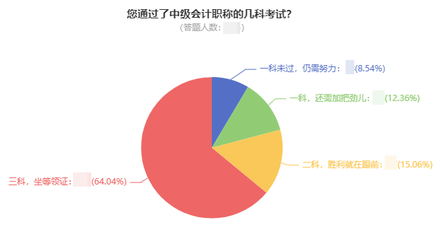 曝光！64%的中級會計考生已經(jīng)通過了三科 坐等領證！