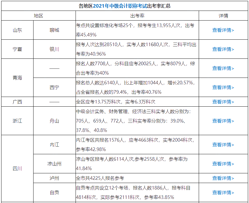 曝光！64%的中級會計考生已經(jīng)通過了三科 坐等領證！