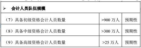 2022年高級會計師報名人數會下降？