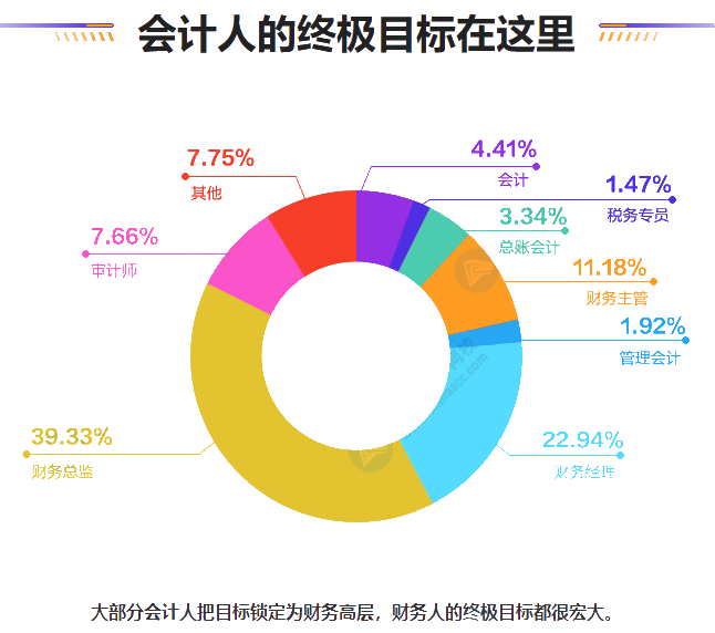 會計2021第三季度再登“最缺工”職業(yè)排行 考下中級會計香不香